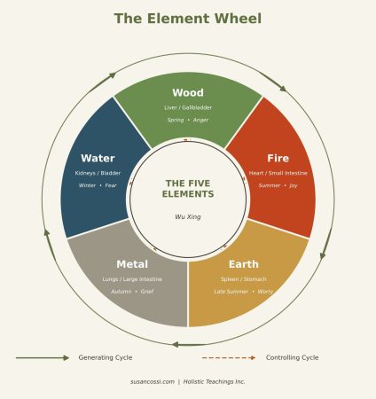 element_wheel